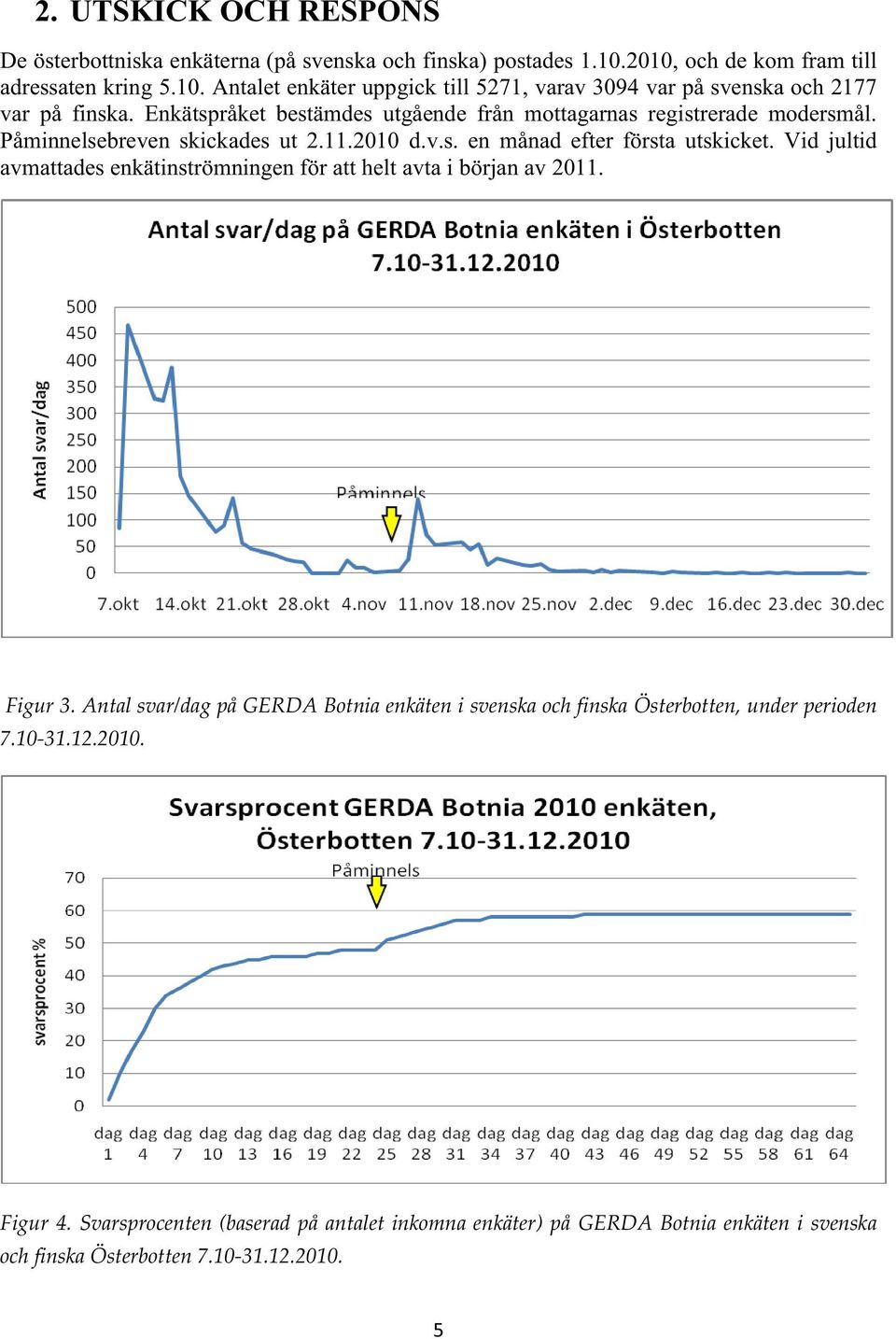 Vid jultid avmattades enkätinströmningen för att helt avta i början av 2011. Figur 3. Antal svar/dag på GERDA Botnia enkäten i svenska och finska Österbotten, under perioden 7.