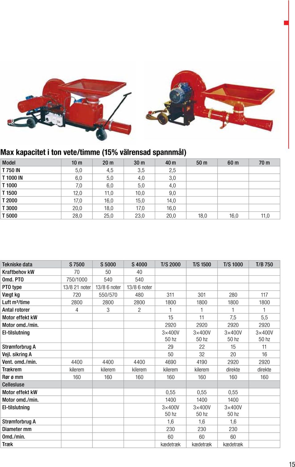 PTO 750/1000 540 540 PTO type 13/8 21 noter 13/8 6 noter 13/8 6 noter Vægt kg 720 550/570 480 311 301 280 117 Luft m³/time 2800 2800 2800 1800 1800 1800 1800 Antal rotorer 4 3 2 1 1 1 1 Motor effekt