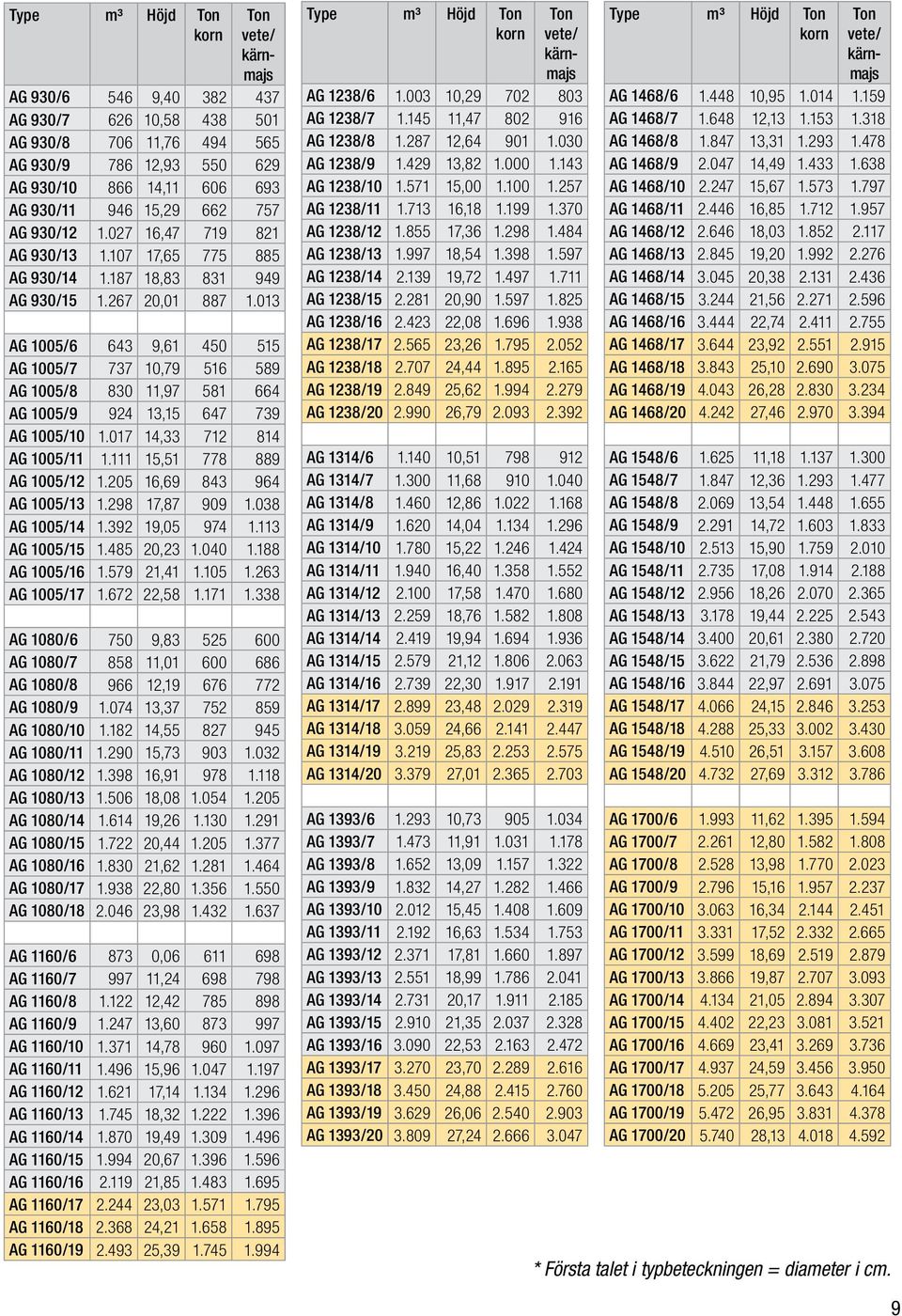 013 AG 1005/6 643 9,61 450 515 AG 1005/7 737 10,79 516 589 AG 1005/8 830 11,97 581 664 AG 1005/9 924 13,15 647 739 AG 1005/10 1.017 14,33 712 814 AG 1005/11 1.111 15,51 778 889 AG 1005/12 1.