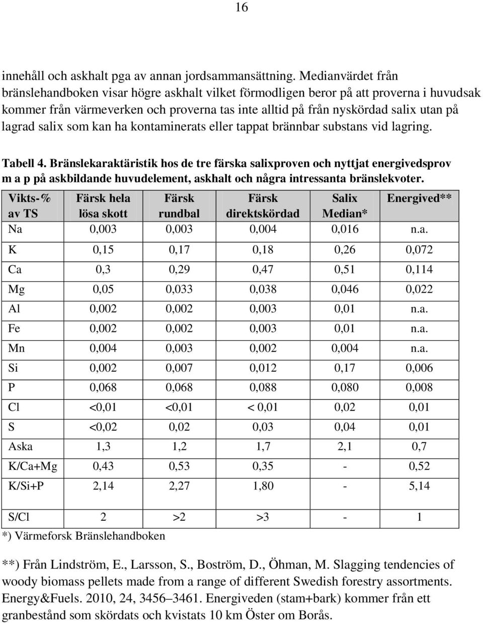 salix som kan ha kontaminerats eller tappat brännbar substans vid lagring. Tabell 4.