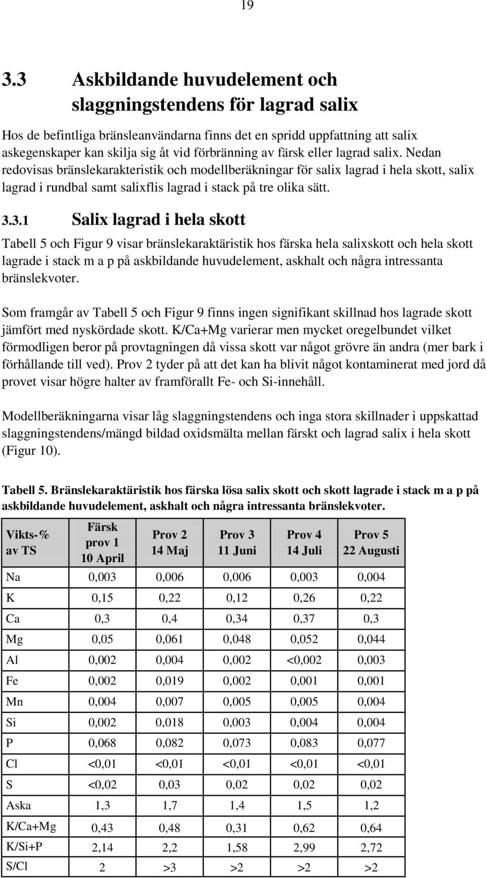 3.1 Salix lagrad i hela skott Tabell 5 och Figur 9 visar bränslekaraktäristik hos färska hela salixskott och hela skott lagrade i stack m a p på askbildande huvudelement, askhalt och några