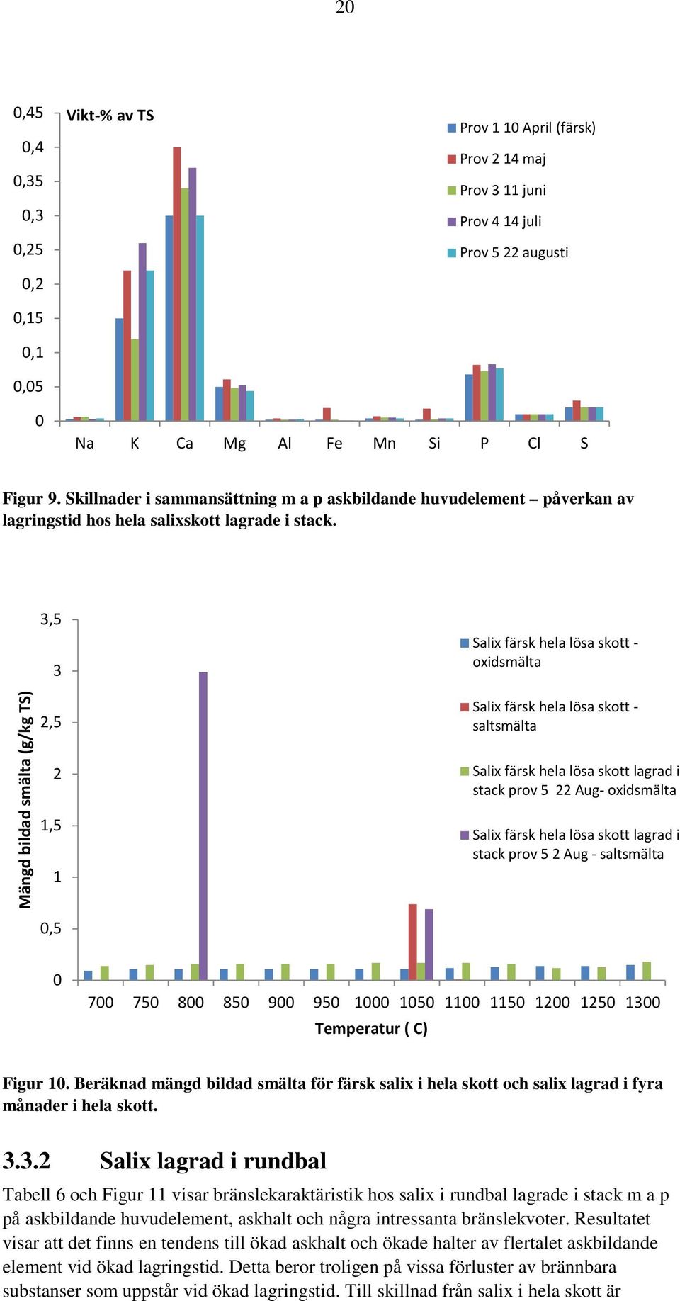 Mängd bildad smälta (g/kg TS) 3,5 3 2,5 2 1,5 1 0,5 Salix färsk hela lösa skott - oxidsmälta Salix färsk hela lösa skott - saltsmälta Salix färsk hela lösa skott lagrad i stack prov 5 22 Aug-