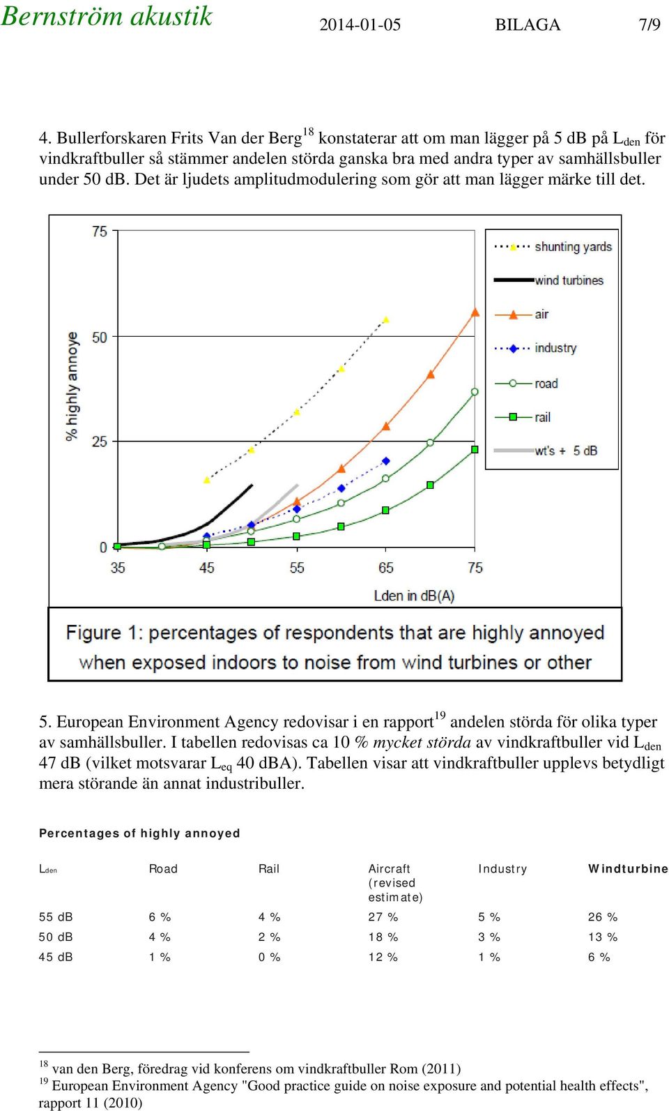 Det är ljudets amplitudmodulering som gör att man lägger märke till det. 5. European Environment Agency redovisar i en rapport 19 andelen störda för olika typer av samhällsbuller.