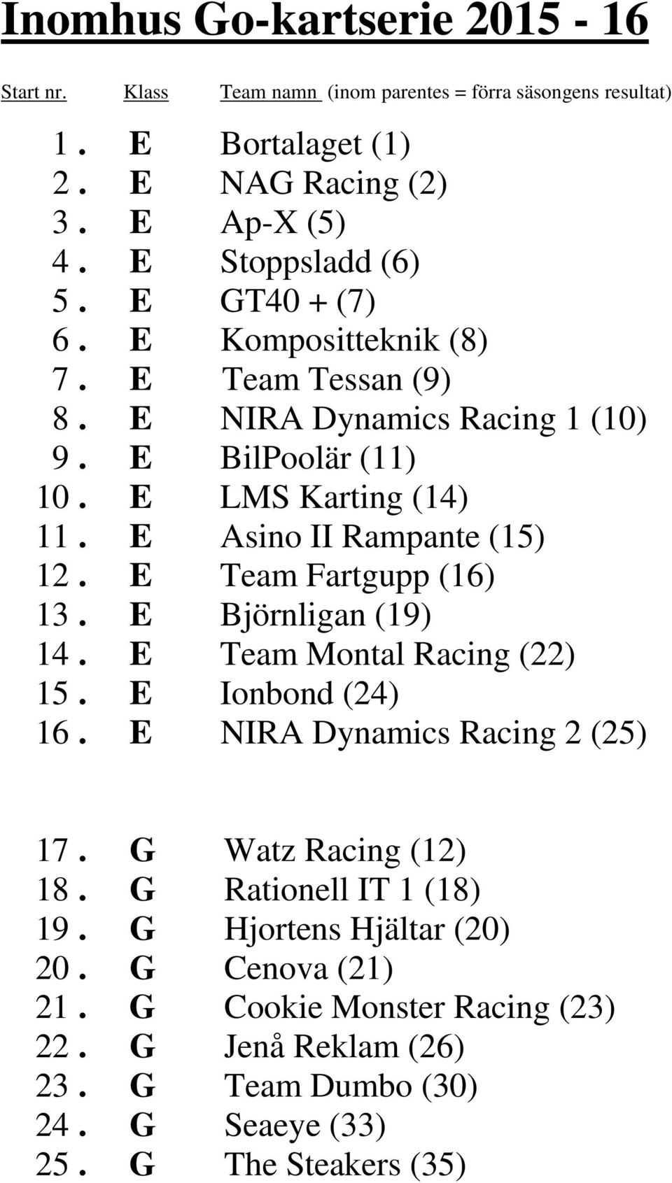 E Asino II Rampante (15) 12. E Team Fartgupp (16) 13. E Björnligan (19) 14. E Team Montal Racing (22) 15. E Ionbond (24) 16. E NIRA Dynamics Racing 2 (25) 17.