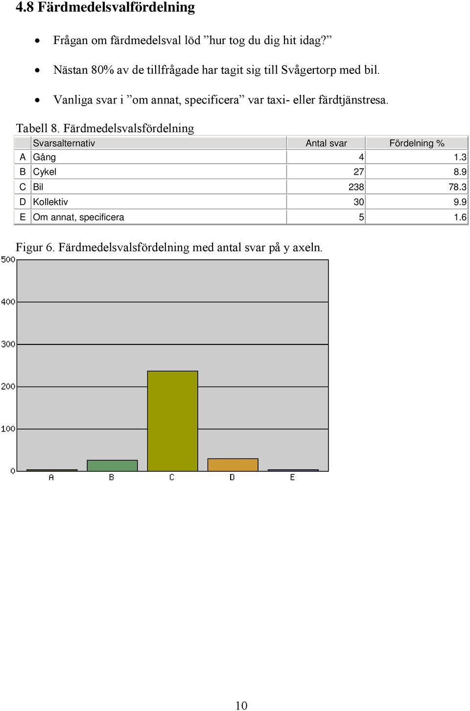 Vanliga svar i om annat, specificera var taxi- eller färdtjänstresa. Tabell 8.