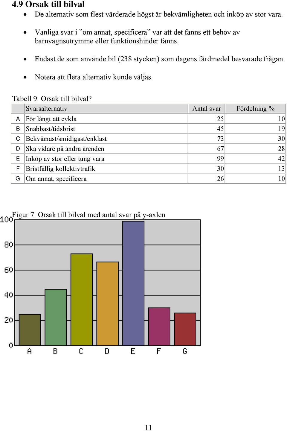 Endast de som använde bil (238 stycken) som dagens färdmedel besvarade frågan. Notera att flera alternativ kunde väljas. Tabell 9. Orsak till bilval?