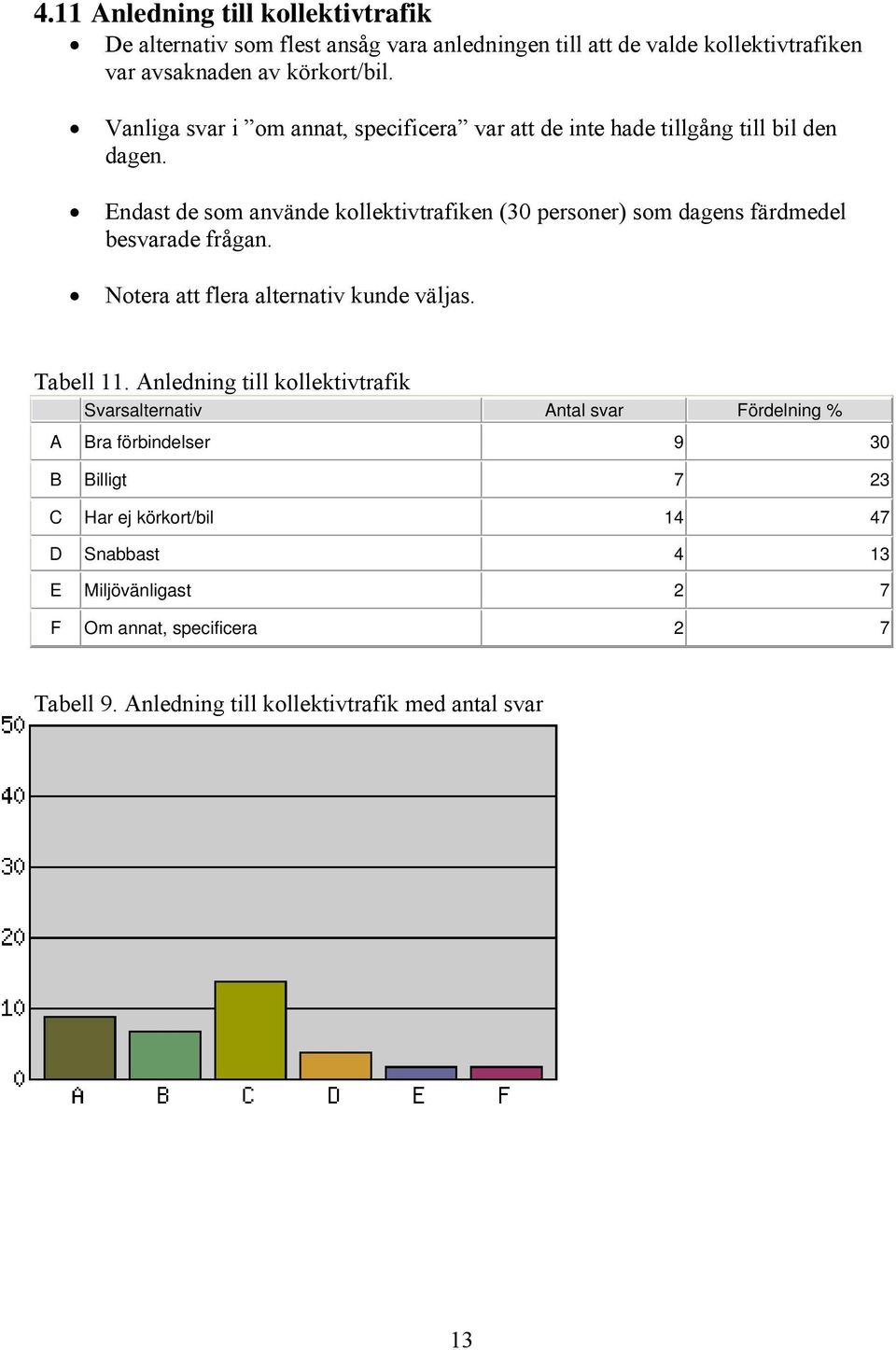 Endast de som använde kollektivtrafiken (30 personer) som dagens färdmedel besvarade frågan. Notera att flera alternativ kunde väljas. Tabell 11.