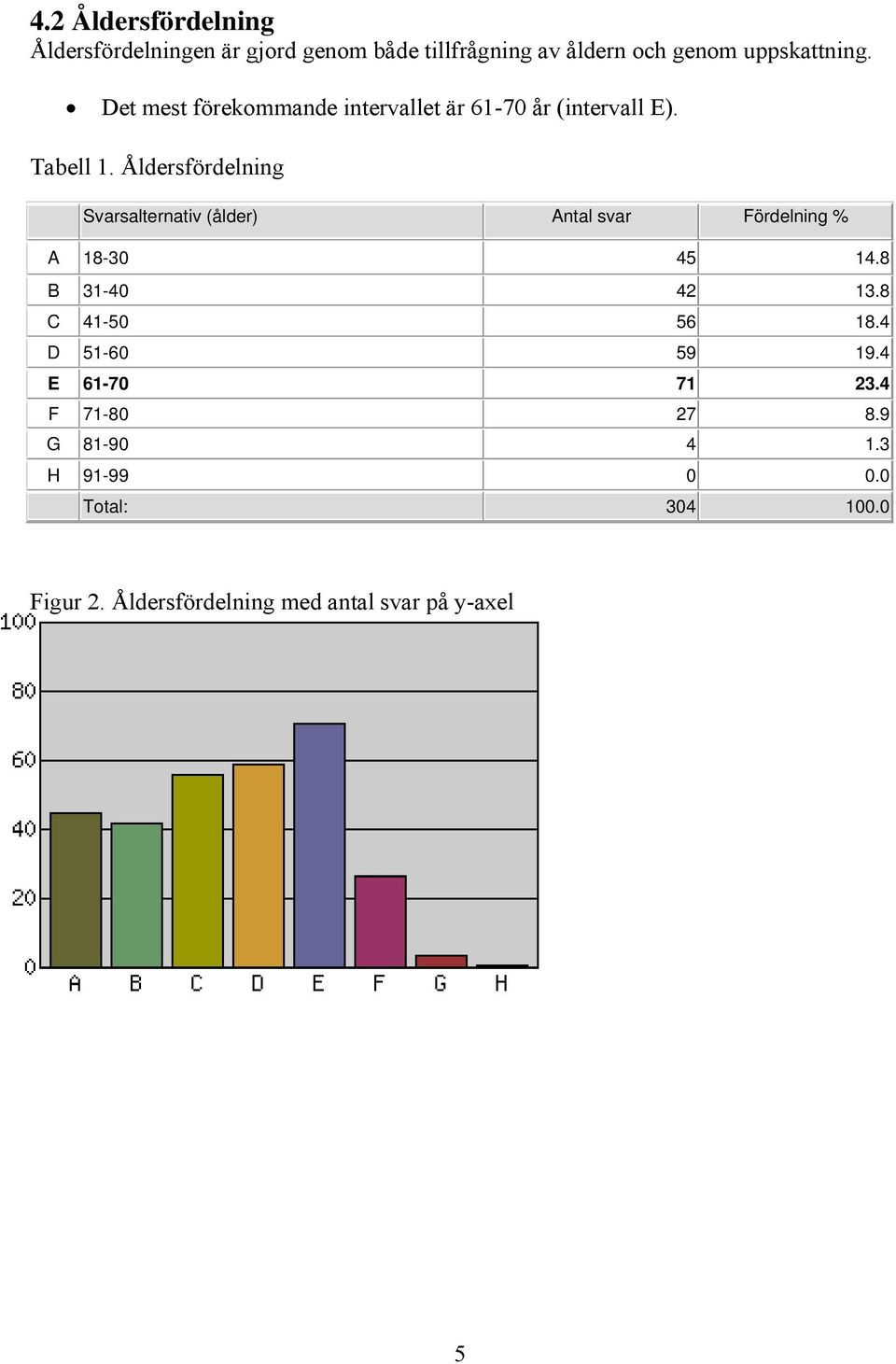 Åldersfördelning Svarsalternativ (ålder) Antal svar Fördelning % A 18-30 45 14.8 B 31-40 42 13.