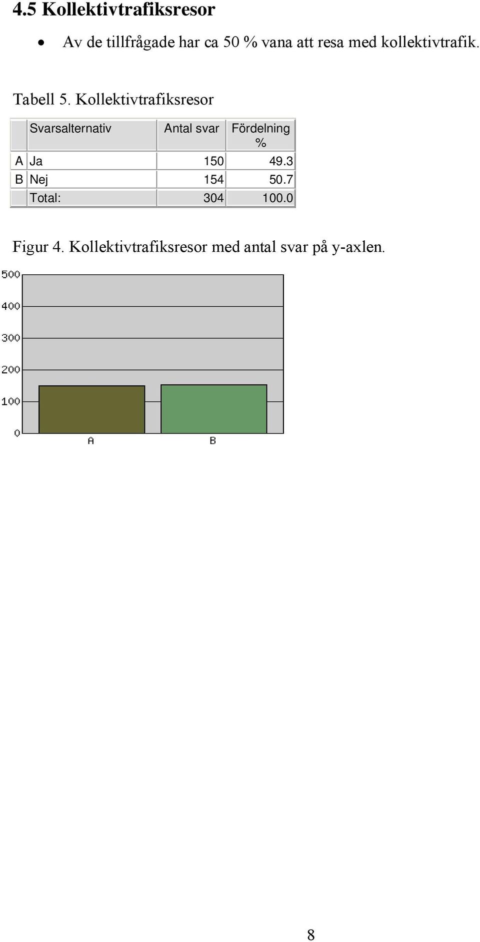 Kollektivtrafiksresor Svarsalternativ Antal svar Fördelning % A Ja