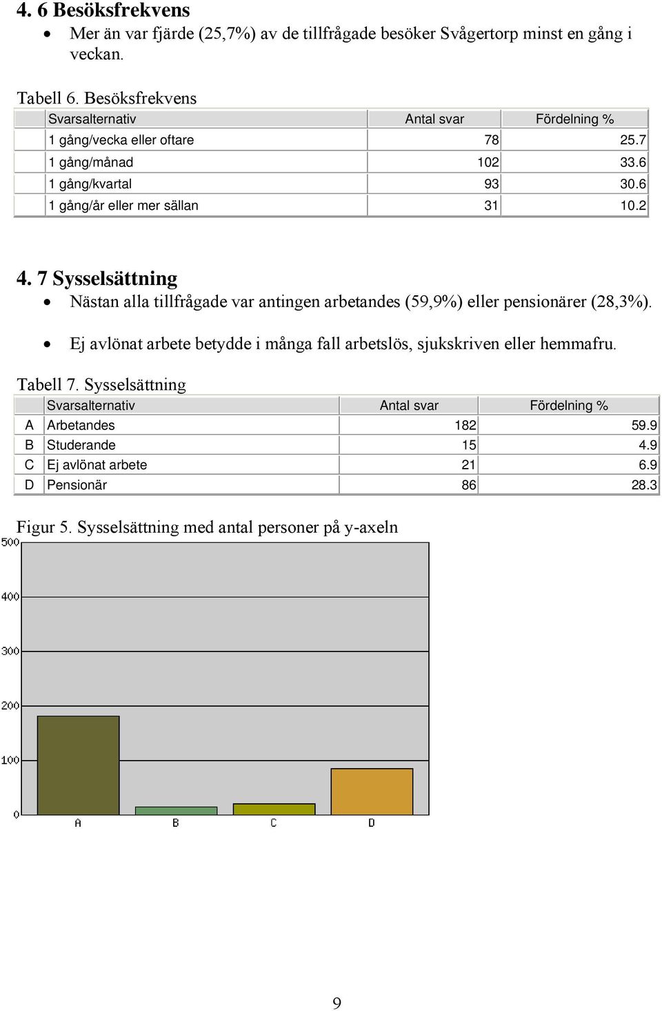 2 4. 7 Sysselsättning Nästan alla tillfrågade var antingen arbetandes (59,9%) eller pensionärer (28,3%).