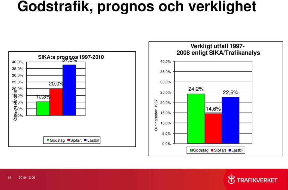 1997-2010 15,0% 10,0% 5,0% 0,0% 20,0% 10,3% Ökning sedan 1997 30,0% 25,0% 20,0% 15,0%