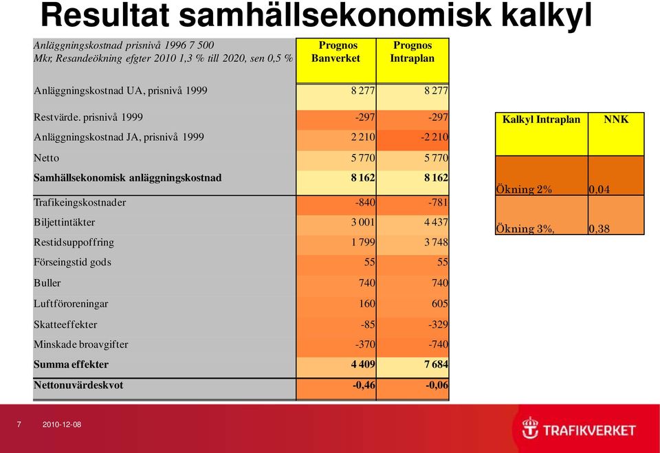 prisnivå 1999-297 -297 Anläggningskostnad JA, prisnivå 1999 2 210-2 210 Netto 5 770 5 770 Samhällsekonomisk anläggningskostnad 8 162 8 162 Trafikeingskostnader -840-781