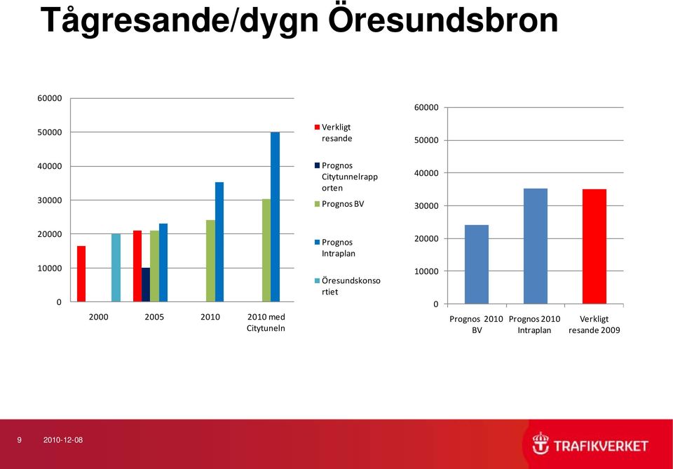 Intraplan 20000 10000 0 2000 2005 2010 2010 med Citytuneln Öresundskonso