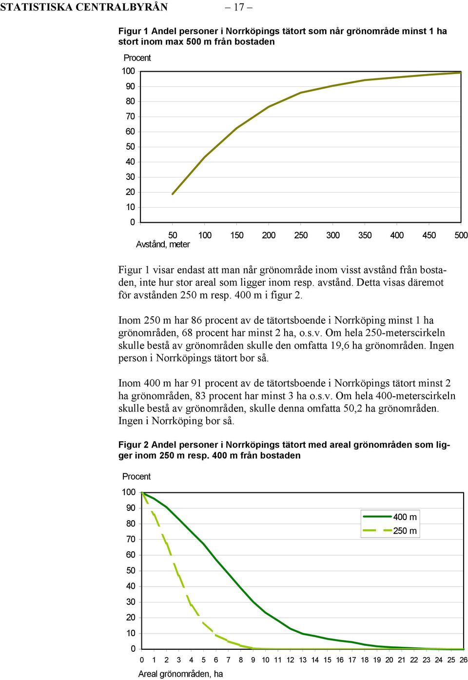 400 m i figur 2. Inom 250 m har 86 procent av de tätortsboende i Norrköping minst 1 ha grönområden, 68 procent har minst 2 ha, o.s.v. Om hela 250-meterscirkeln skulle bestå av grönområden skulle den omfatta 19,6 ha grönområden.