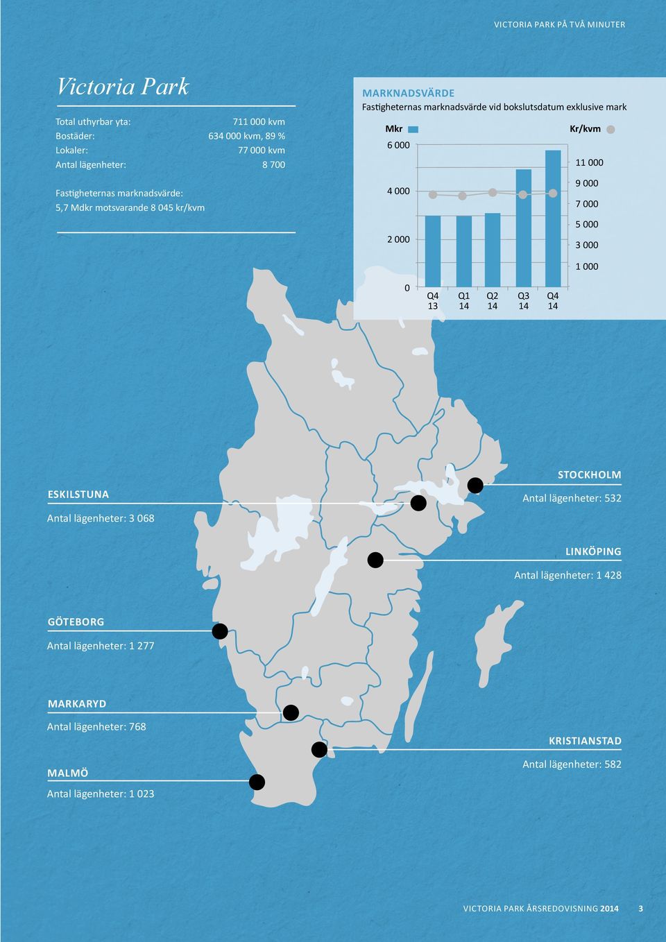 000 11 000 9 000 4 000 7 000 5 000 2 000 3 000 1 000 0 Q4 13 Q1 14 Q2 14 Q3 14 Q4 14 STOCKHOLM ESKILSTUNA Antal lägenheter: 532 Antal lägenheter: 3 068