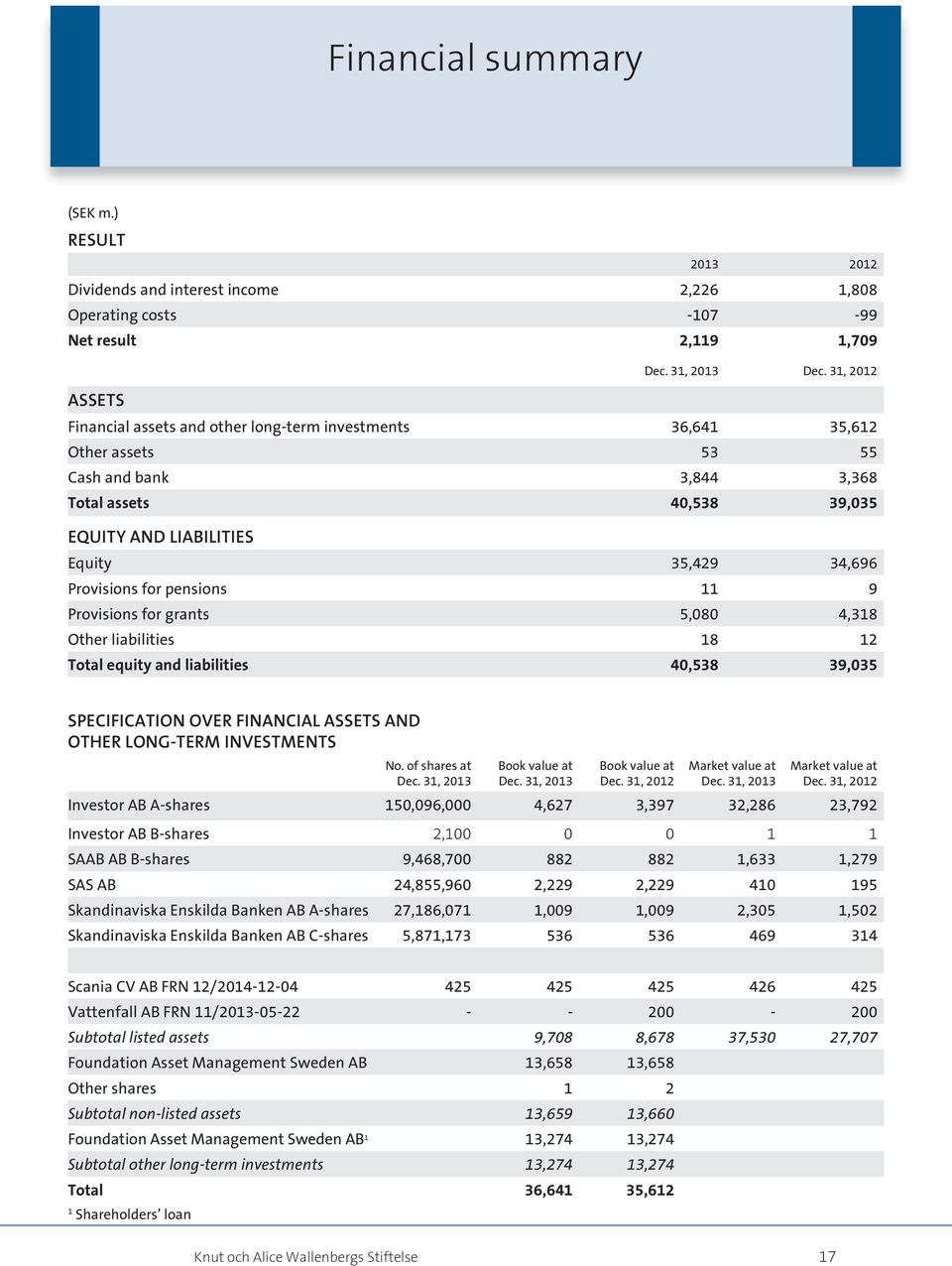 Provisions for pensions 11 9 Provisions for grants 5,080 4,318 Other liabilities 18 12 Total equity and liabilities 40,538 39,035 SPECIFICATION OVER FINANCIAL ASSETS AND OTHER LONG-TERM INVESTMENTS