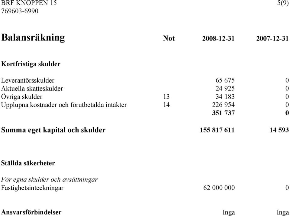 förutbetalda intäkter 14 226 954 0 351 737 0 Summa eget kapital och skulder 155 817 611 14 593