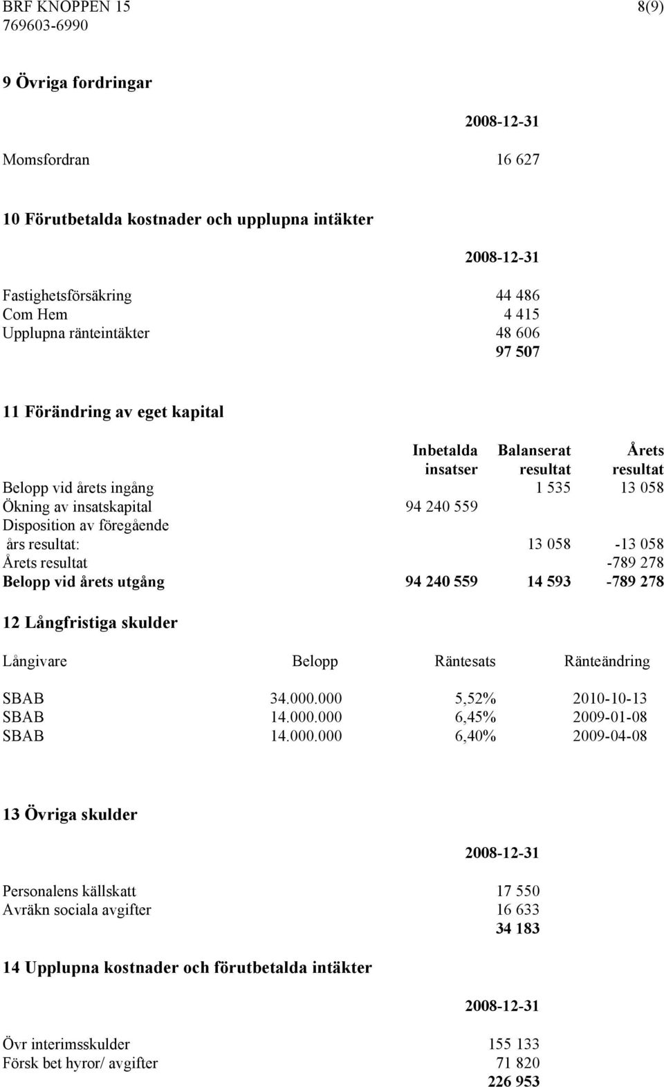 resultat: 13 058-13 058 Årets resultat -789 278 Belopp vid årets utgång 94 240 559 14 593-789 278 12 Långfristiga skulder Långivare Belopp Räntesats Ränteändring SBAB 34.000.