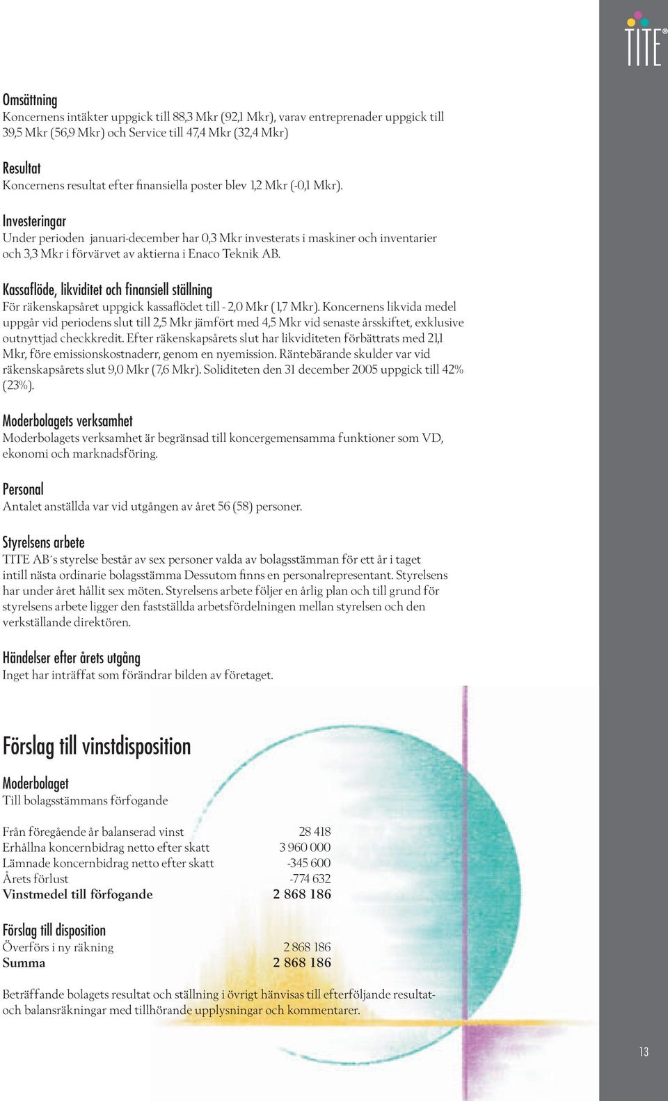 Kassaflöde, likviditet och finansiell ställning För räkenskapsåret uppgick kassaflödet till - 2,0 Mkr (1,7 Mkr).