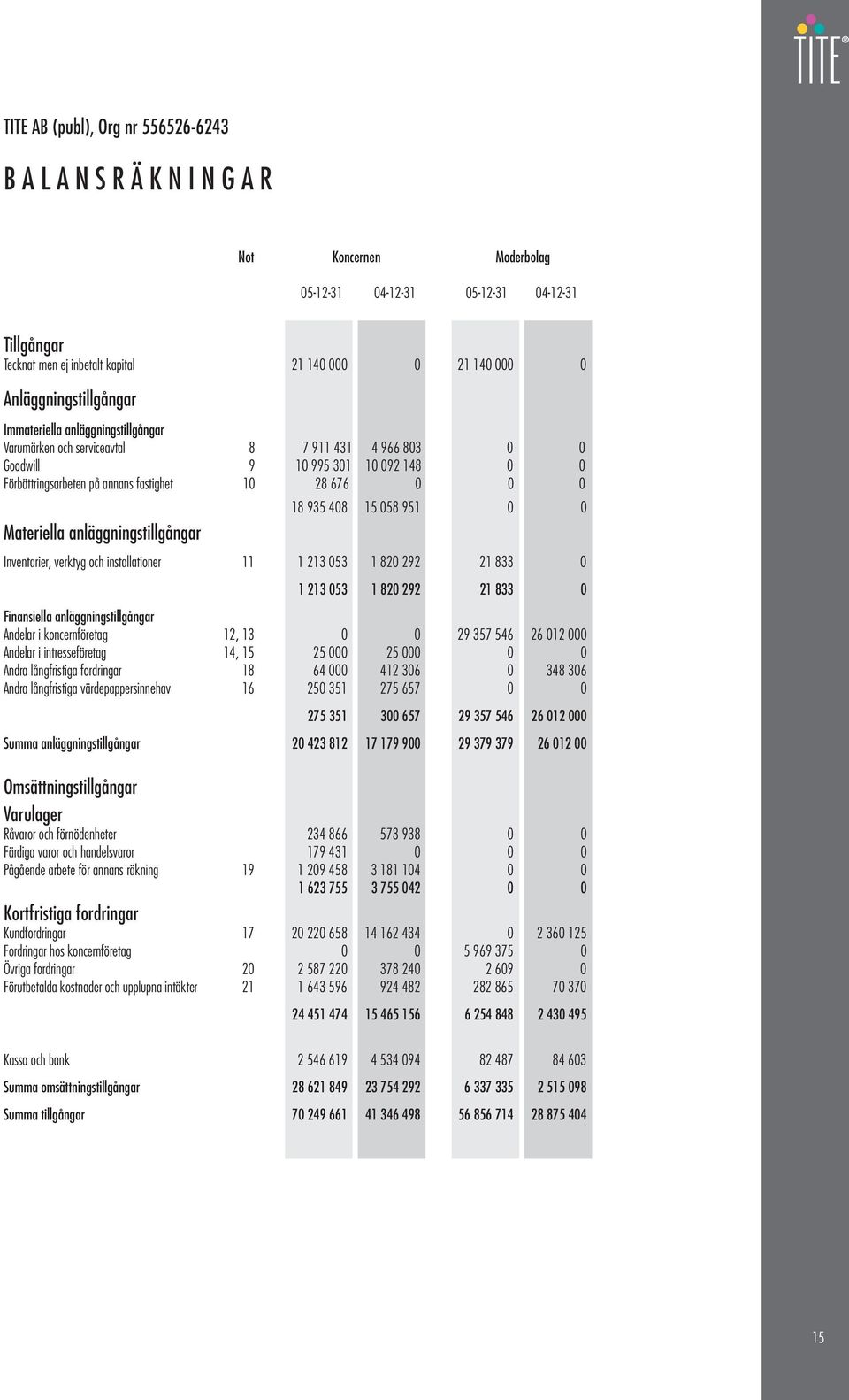 0 0 18 935 408 15 058 951 0 0 Materiella anläggningstillgångar Inventarier, verktyg och installationer 11 1 213 053 1 820 292 21 833 0 1 213 053 1 820 292 21 833 0 Finansiella anläggningstillgångar