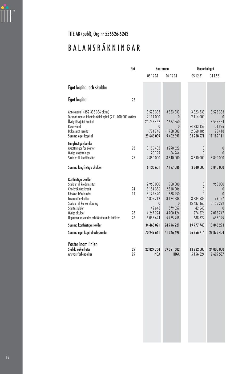 0 0 24 733 452 101 926 Balanserat resultat -724 746-1 758 002 2 868 186 28 418 Summa eget kapital 29 646 039 9 402 691 33 238 971 11 189 111 Långfristiga skulder Avsättningar för skatter 23 3 185 402