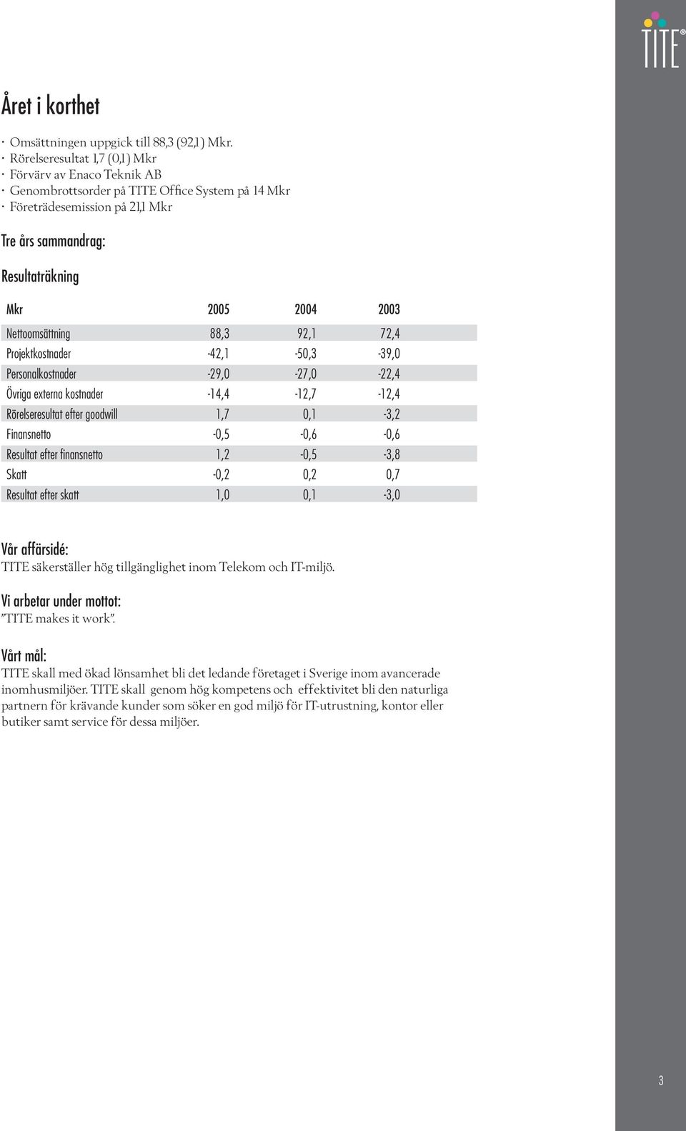 Nettoomsättning 88,3 92,1 72,4 Projektkostnader -42,1-50,3-39,0 Personalkostnader -29,0-27,0-22,4 Övriga externa kostnader -14,4-12,7-12,4 Rörelseresultat efter goodwill 1,7 0,1-3,2 Finansnetto