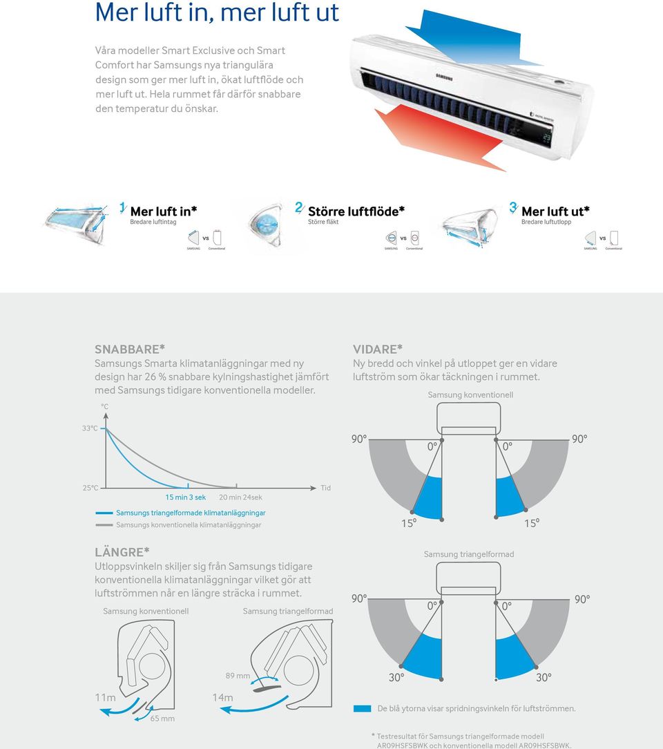 SNABBARE* Samsungs Smarta klimatanläggningar med ny design har 26 % snabbare kylningshastighet jämfört med Samsungs tidigare konventionella modeller.