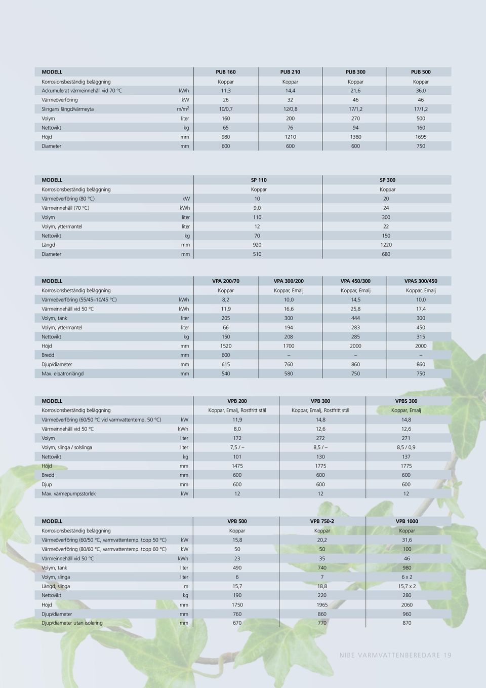 beläggning Koppar Koppar Värmeöverföring (80 C) kw 10 20 Värmeinnehåll (70 C) kwh 9,0 24 Volym liter 110 300 Volym, yttermantel liter 12 22 Nettovikt kg 70 150 Längd mm 920 1220 Diameter mm 510 680