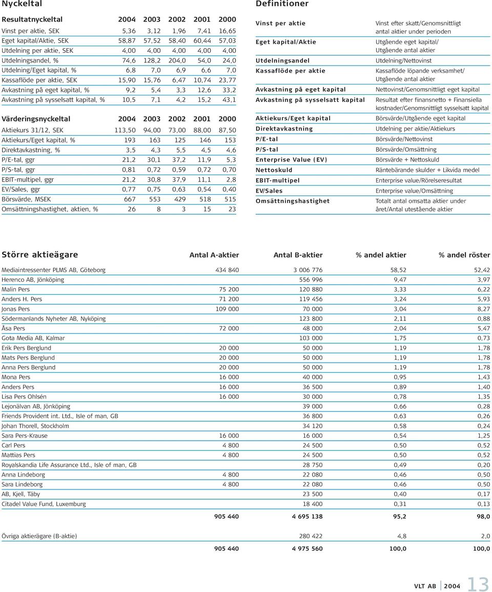 kapital, % 1,5 7,1 4,2 15,2 43,1 Värderingsnyckeltal 24 23 22 21 2 Aktiekurs 31/12, SEK 113,5 94, 73, 88, 87,5 Aktiekurs/Eget kapital, % 193 163 125 146 153 Direktavkastning, % 3,5 4,3 5,5 4,5 4,6