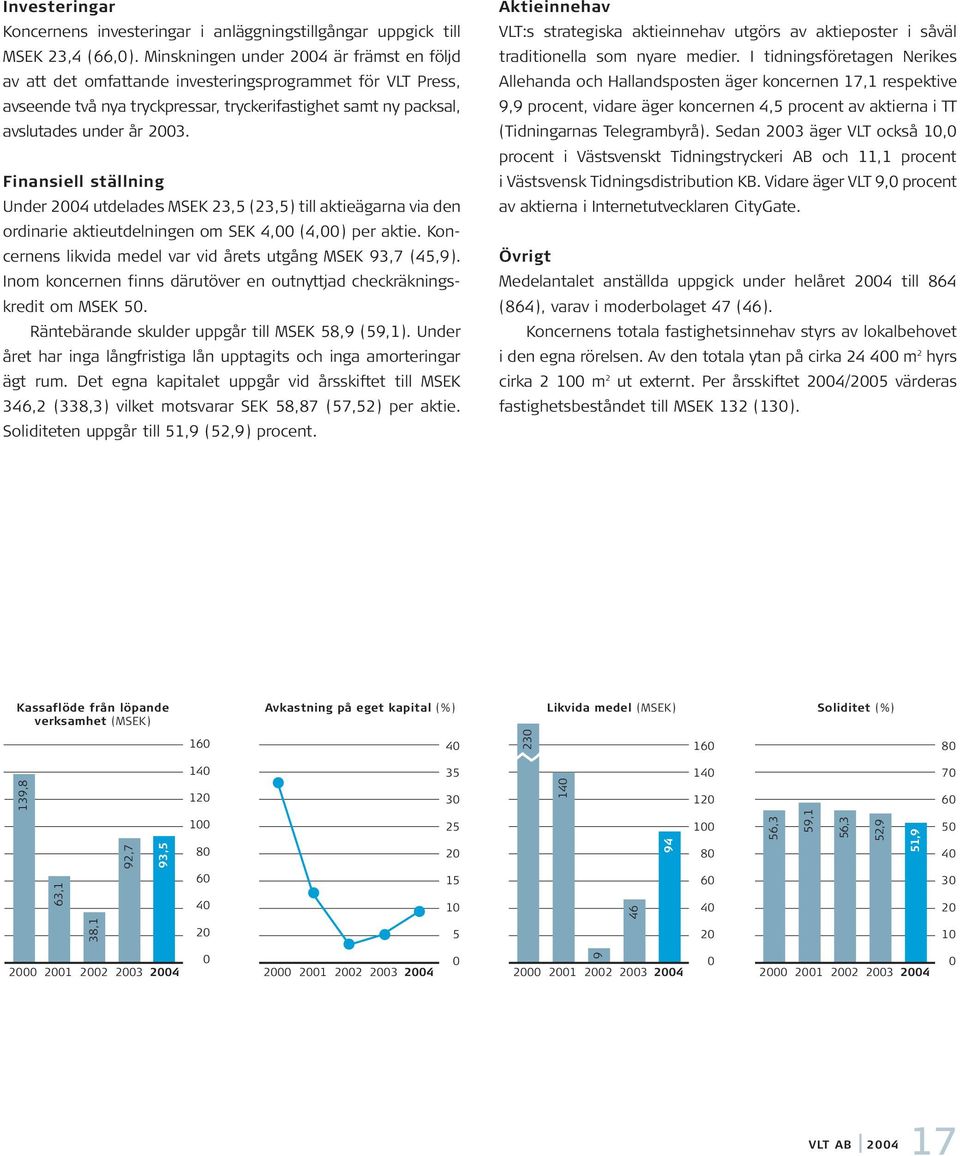 Finansiell ställning Under 24 utdelades MSEK 23,5 (23,5) till aktieägarna via den ordinarie aktieutdelningen om SEK 4, (4,) per aktie. Koncernens likvida medel var vid årets utgång MSEK 93,7 (45,9).