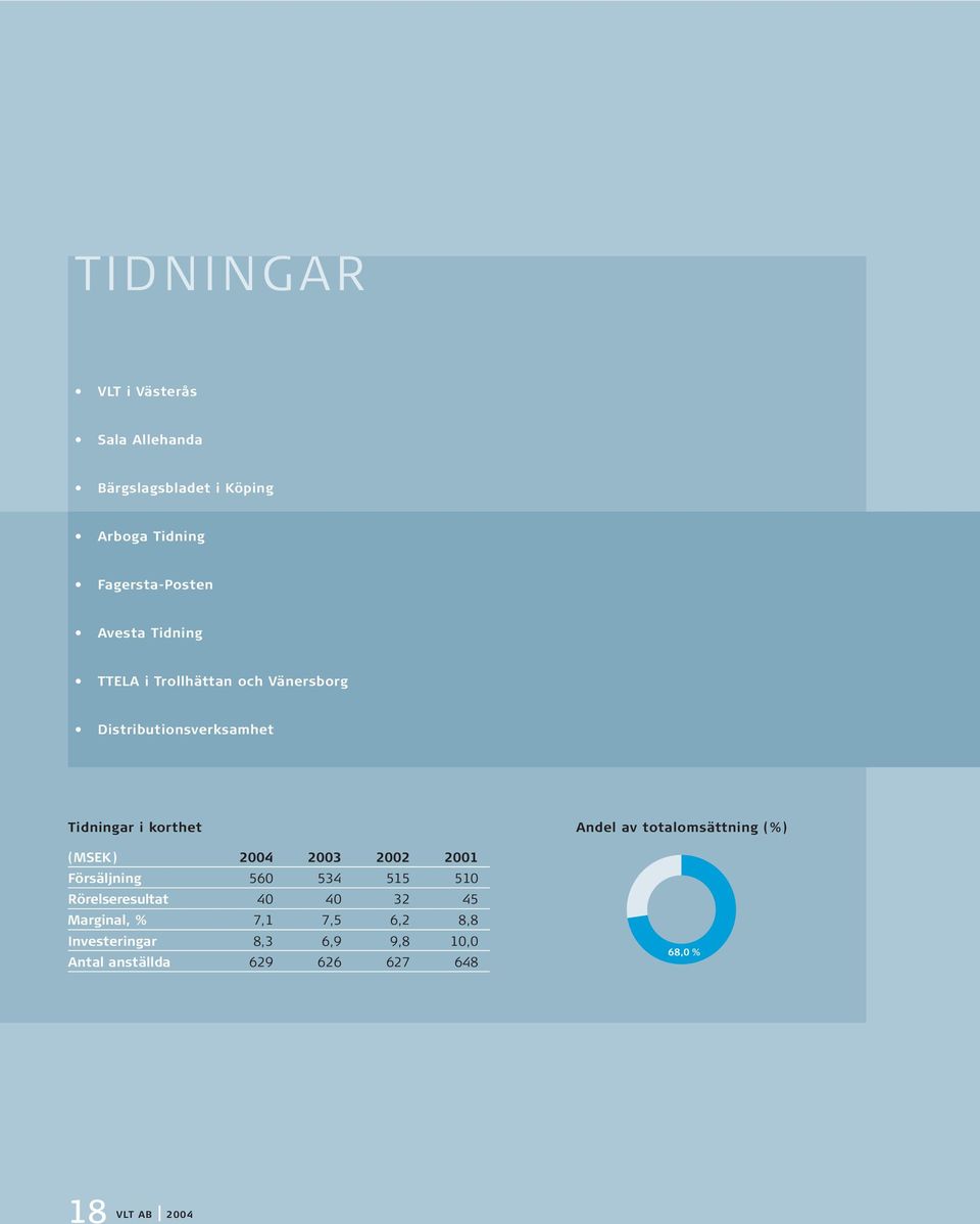 (MSEK) 24 23 22 21 Försäljning 56 534 515 51 Rörelseresultat 4 4 32 45 Marginal, % 7,1 7,5 6,2 8,8