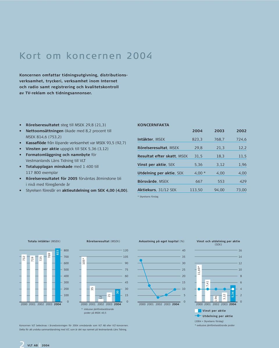 Rörelseresultatet steg till MSEK 29,8 (21,3) Nettoomsättningen ökade med 8,2 procent till MSEK 814,6 (753,2) Kassaflöde från löpande verksamhet var MSEK 93,5 (92,7) Vinsten per aktie uppgick till SEK