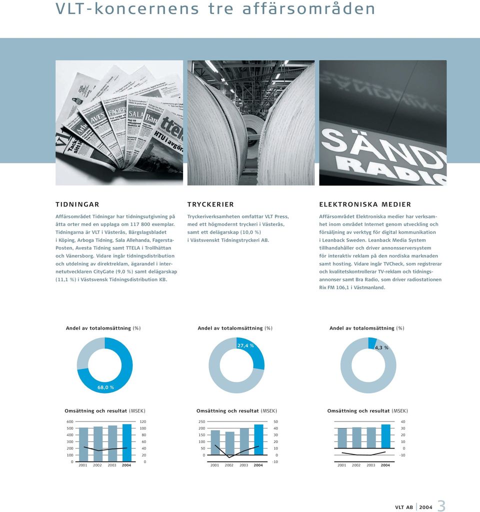 Vidare ingår tidningsdistribution och utdelning av direktreklam, ägarandel i internetutvecklaren CityGate (9, %) samt delägarskap (11,1 %) i Västsvensk Tidningsdistribution KB.