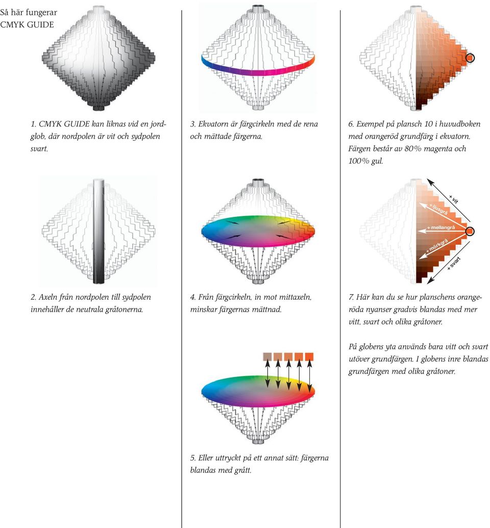 Axeln från nordpolen till sydpolen innehåller de neutrala gråtonerna. 4. Från färgcirkeln, in mot mittaxeln, minskar färgernas mättnad. 7.