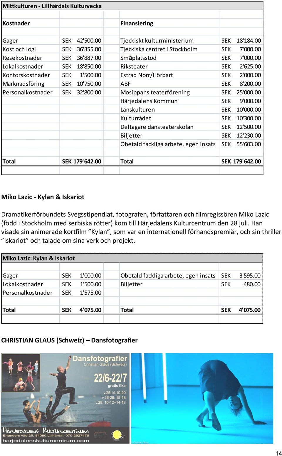 00 Estrad Norr/Hörbart SEK 2'000.00 SEK 10'750.00 ABF SEK 8'200.00 SEK 32'800.00 Mosippans teaterförening SEK 25'000.00 Härjedalens Kommun SEK 9'000.00 Länskulturen SEK 10'000.