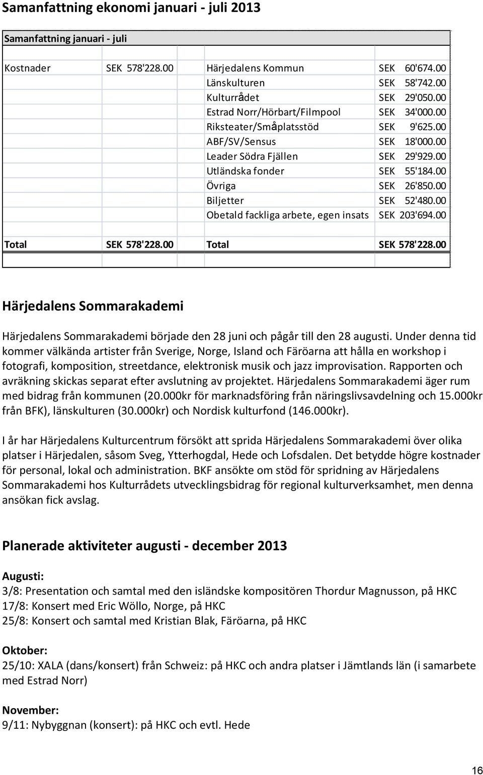 00 Biljetter SEK 52'480.00 Obetald fackliga arbete, egen insats SEK 203'694.00 SEK 578'228.00 SEK 578'228.00 Härjedalens Sommarakademi Härjedalens Sommarakademi började den 28 juni och pågår till den 28 augusti.