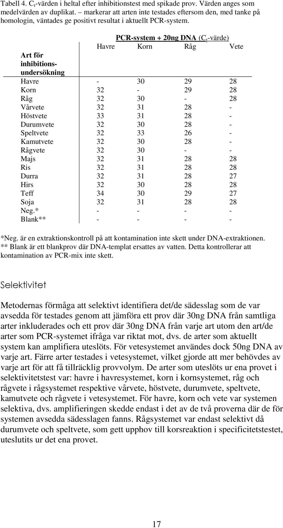 Art för inhibitionsundersökning PCR-system + 20ng DNA (C t -värde) Havre Korn Råg Vete Havre - 30 29 28 Korn 32-29 28 Råg 32 30-28 Vårvete 32 31 28 - Höstvete 33 31 28 - Durumvete 32 30 28 -