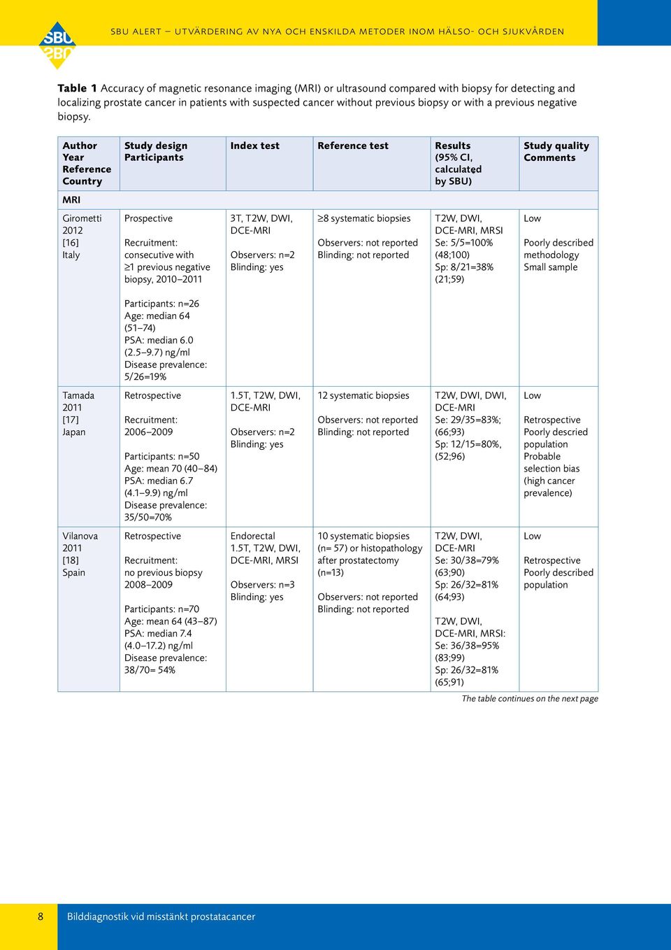 Author Year Reference Country Study design Participants Index test Reference test Results (95% CI, calculated by SBU) * Study quality Comments MRI Girometti 2012 [16] Italy Prospective Recruitment: