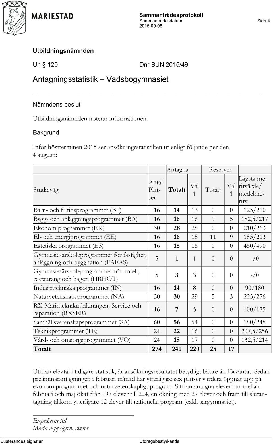 Barn- och fritidsprogrammet (BF) 16 14 13 0 0 125/210 Bygg- och anläggningsprogrammet (BA) 16 16 16 9 5 182,5/217 Ekonomiprogrammet (EK) 30 28 28 0 0 210/263 El- och energiprogrammet (EE) 16 16 15 11