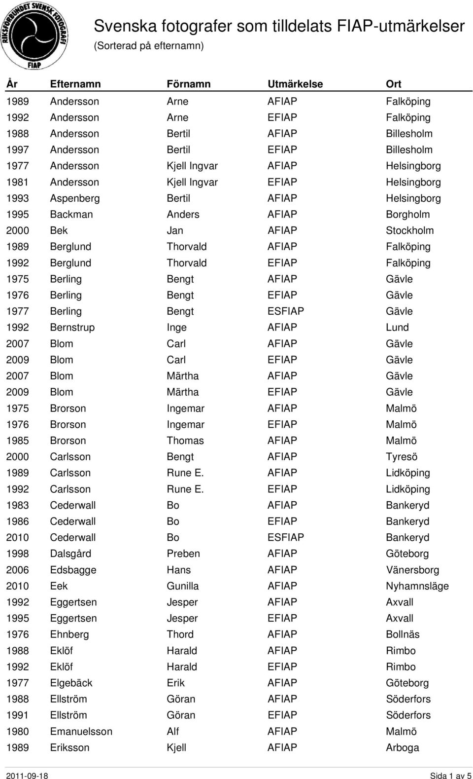 EFIAP Falköping 1975 Berling Bengt 1976 Berling Bengt 1977 Berling Bengt ESFIAP Gävle 1992 Bernstrup Inge 2007 Blom Carl 2009 Blom Carl 2007 Blom Märtha 2009 Blom Märtha 1975 Brorson Ingemar 1976