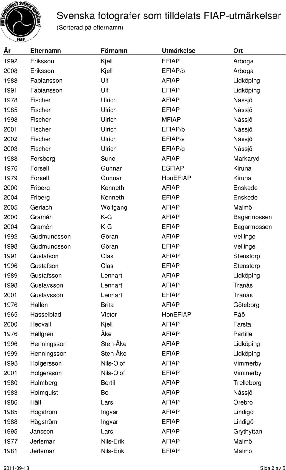 Kiruna 2000 Friberg Kenneth AFIAP Enskede 2004 Friberg Kenneth EFIAP Enskede 2005 Gerlach Wolfgang 2000 Gramén K-G AFIAP Bagarmossen 2004 Gramén K-G EFIAP Bagarmossen 1992 Gudmundsson Göran AFIAP