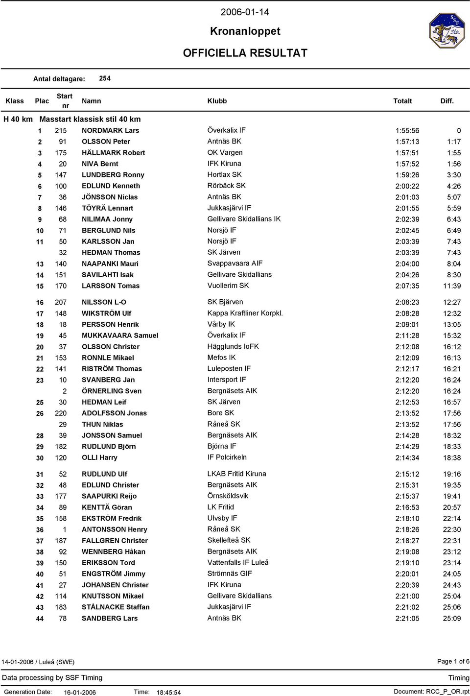 Gellivare Skidallians IK 2:02:39 6:43 10 71 BERGLUND Nils Norsjö IF 2:02:45 6:49 11 50 KARLSSON Jan Norsjö IF 2:03:39 7:43 32 HEDMAN Thomas SK Järven 2:03:39 7:43 13 140 NAAPANKI Mauri Svappavaara