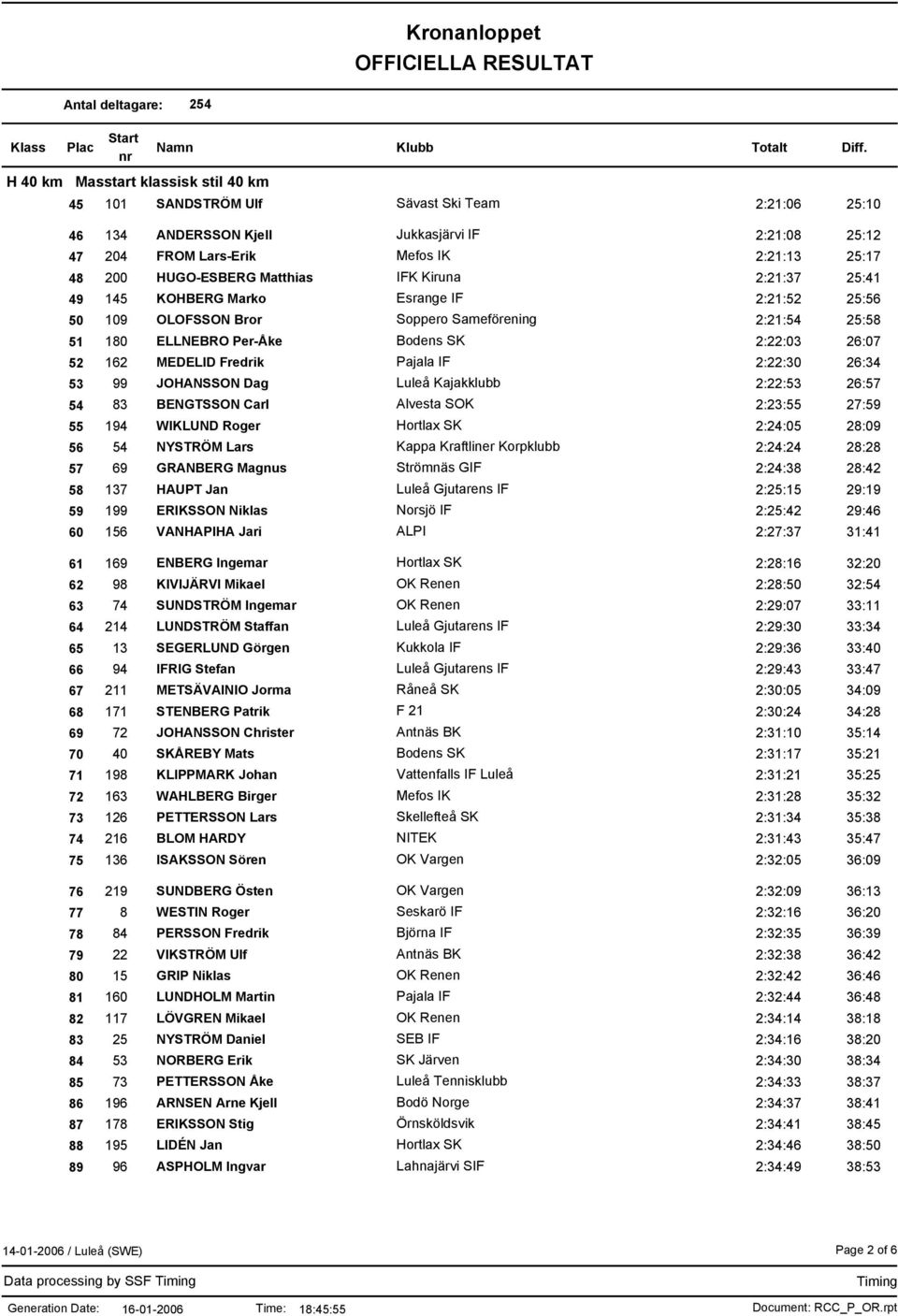 26:34 53 99 JOHANSSON Dag Luleå Kajakklubb 2:22:53 26:57 54 83 BENGTSSON Carl Alvesta SOK 2:23:55 27:59 55 194 WIKLUND Roger Hortlax SK 2:24:05 28:09 56 54 NYSTRÖM Lars Kappa Kraftliner Korpklubb