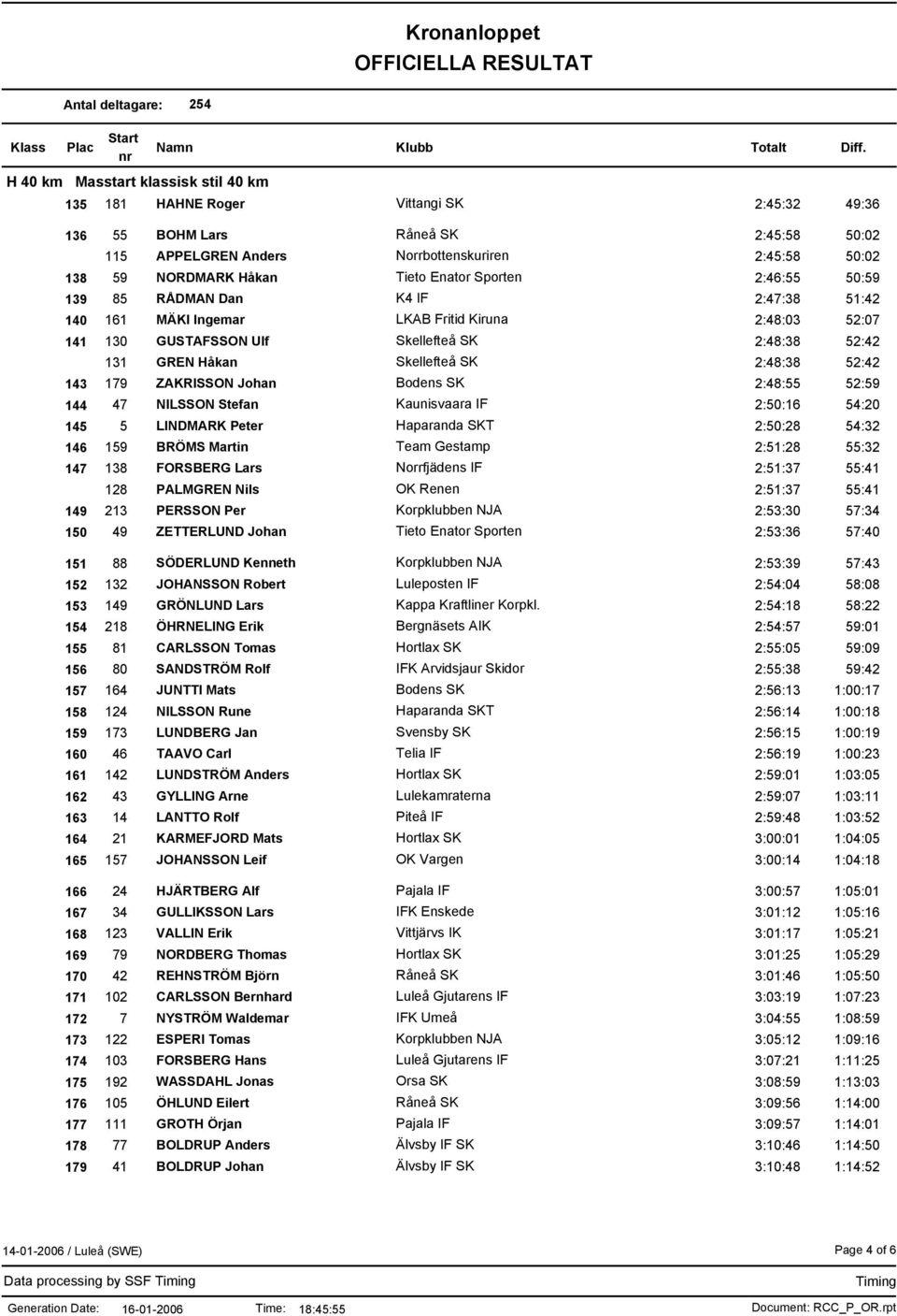 ZAKRISSON Johan Bodens SK 2:48:55 52:59 144 47 NILSSON Stefan Kaunisvaara IF 2:50:16 54:20 145 5 LINDMARK Peter Haparanda SKT 2:50:28 54:32 146 159 BRÖMS Martin Team Gestamp 2:51:28 55:32 147 138