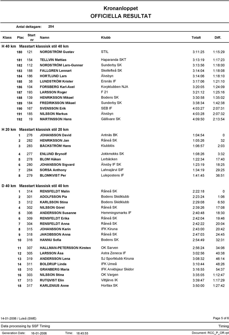 3:21:12 1:25:16 188 139 HENRIKSSON Mikael Bodens SK 3:30:58 1:35:02 189 184 FREDRIKSSON Mikael Sunderby SK 3:38:34 1:42:38 190 167 SVENSSON Erik SEB IF 4:03:27 2:07:31 191 185 NILSSON Markus Älvsbyn