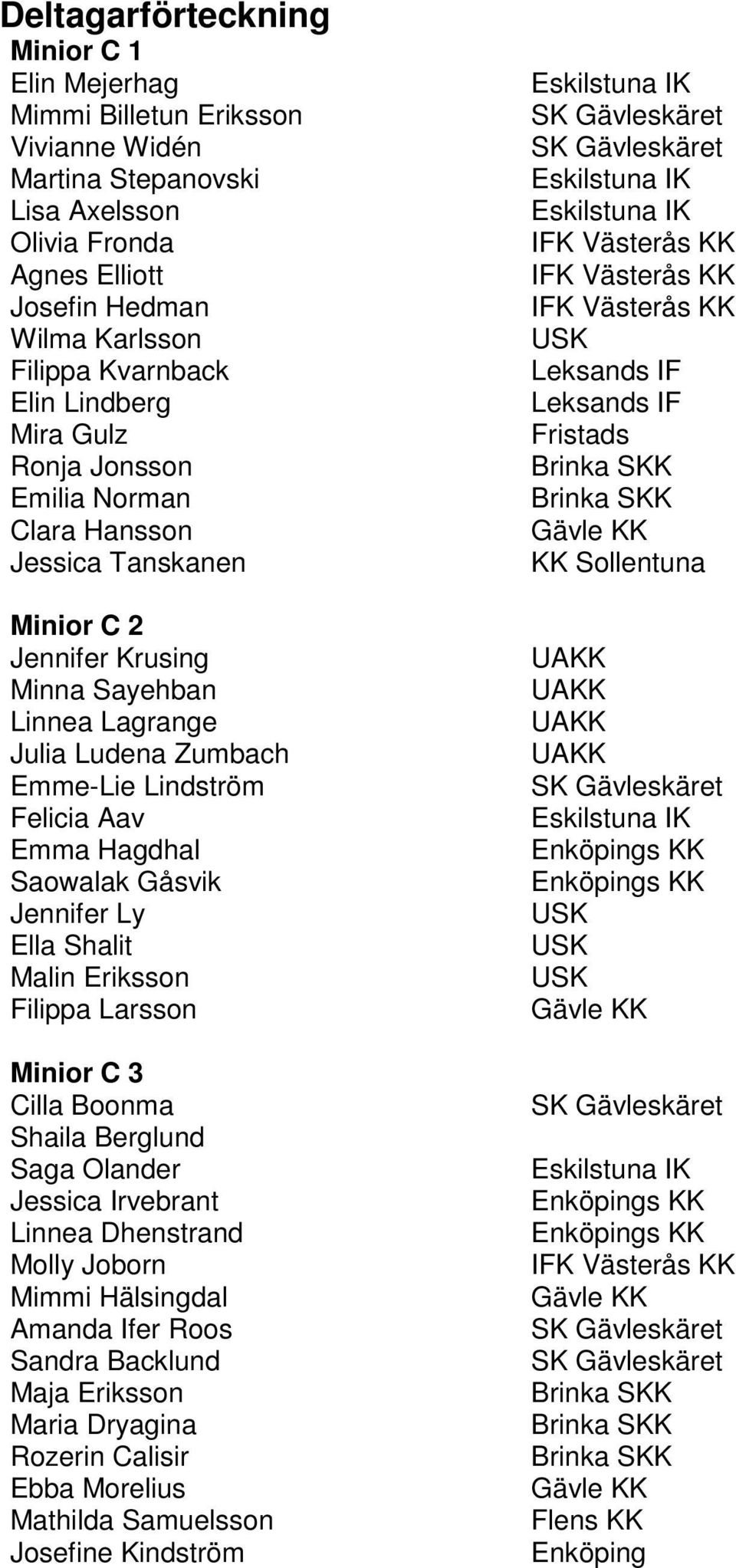 Lindström Felicia Aav Emma Hagdhal Saowalak Gåsvik Jennifer Ly Ella Shalit Malin Eriksson Filippa Larsson Minior C 3 Cilla Boonma Shaila Berglund Saga Olander Jessica Irvebrant Linnea