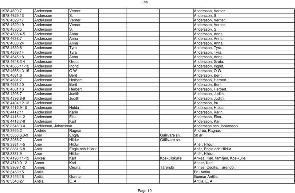1978:4639:8 Andersson Tyra Andersson, Tyra. 1978:4639:14 Andersson Tyra Andersson, Tyra. 1978:4645:18 Andersson Anna Andersson, Anna. 1978:4648:3-4 Andersson Greta Andersson, Greta.