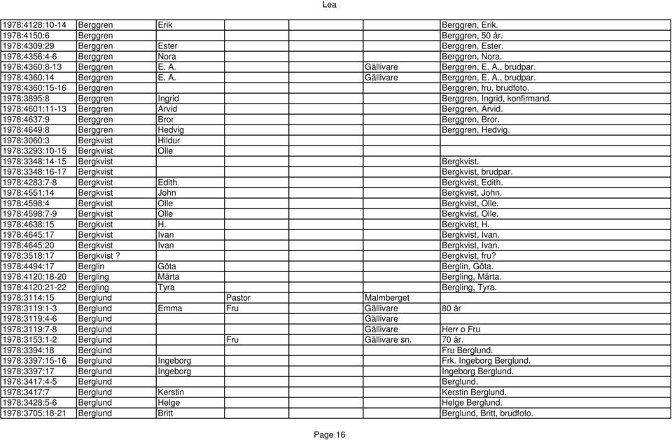 1978:3895:8 Berggren Ingrid Berggren, Ingrid, konfirmand. 1978:4601:11-13 Berggren Arvid Berggren, Arvid. 1978:4637:9 Berggren Bror Berggren, Bror. 1978:4649:8 Berggren Hedvig Berggren, Hedvig.
