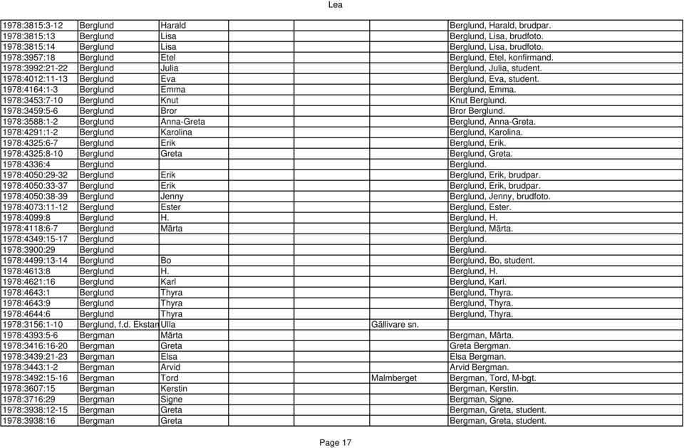 1978:4164:1-3 Berglund Emma Berglund, Emma. 1978:3453:7-10 Berglund Knut Knut Berglund. 1978:3459:5-6 Berglund Bror Bror Berglund. 1978:3588:1-2 Berglund Anna-Greta Berglund, Anna-Greta.