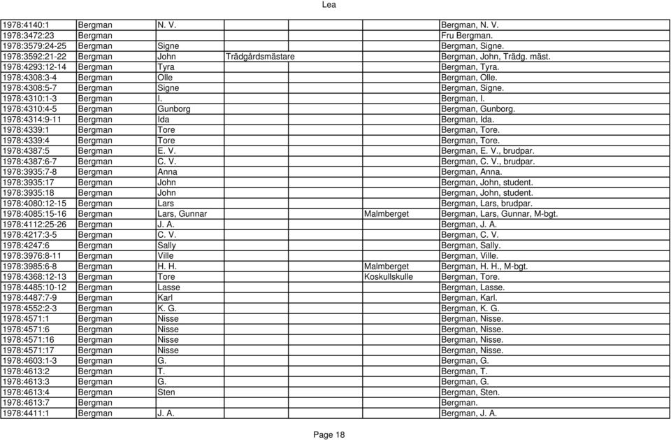 1978:4310:4-5 Bergman Gunborg Bergman, Gunborg. 1978:4314:9-11 Bergman Ida Bergman, Ida. 1978:4339:1 Bergman Tore Bergman, Tore. 1978:4339:4 Bergman Tore Bergman, Tore. 1978:4387:5 Bergman E. V.